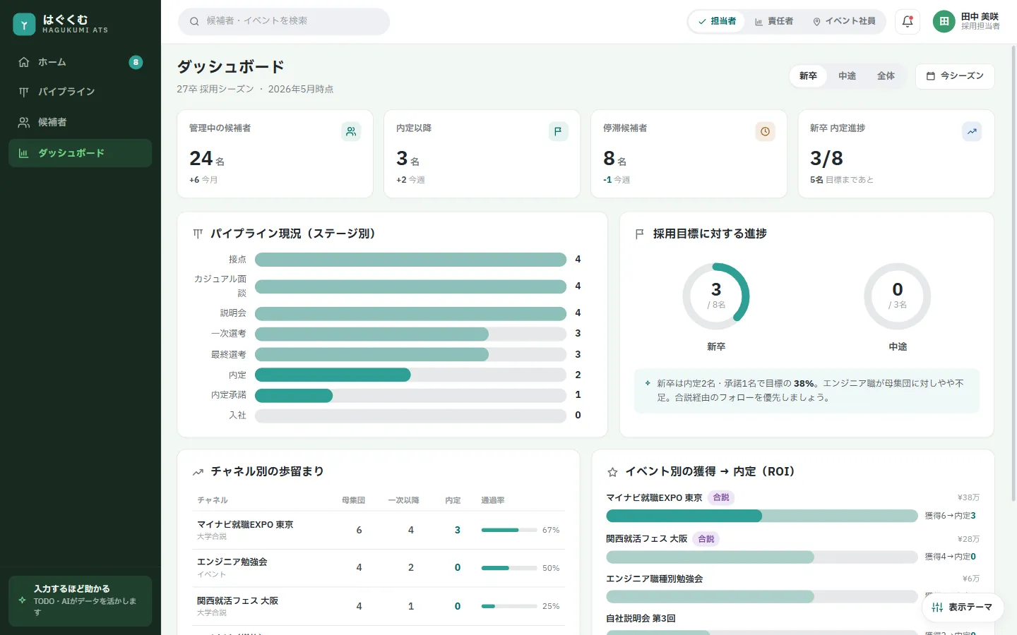 はぐくむのダッシュボード画面。管理中の候補者数や内定実績などの指標、ステージ別パイプライン、チャネル別の歩留まり、イベント別の獲得→内定 ROI をグラフで可視化している。
