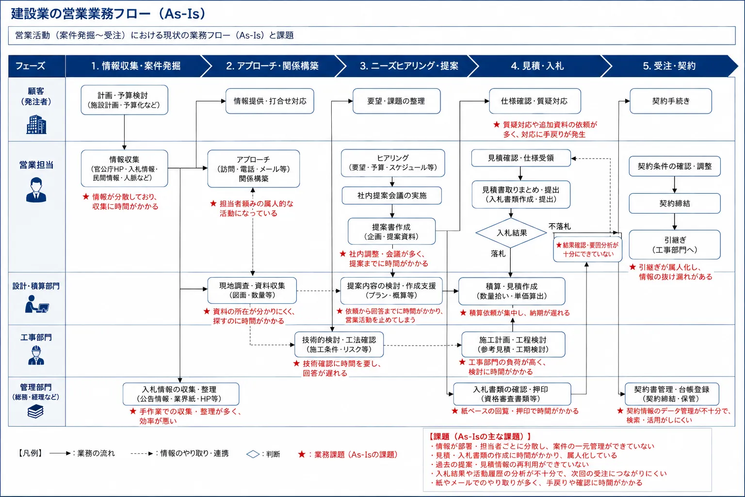 現状の業務フローを示すフロー図。複数の担当者が手作業で工程を進める従来型のプロセスを可視化したもの。