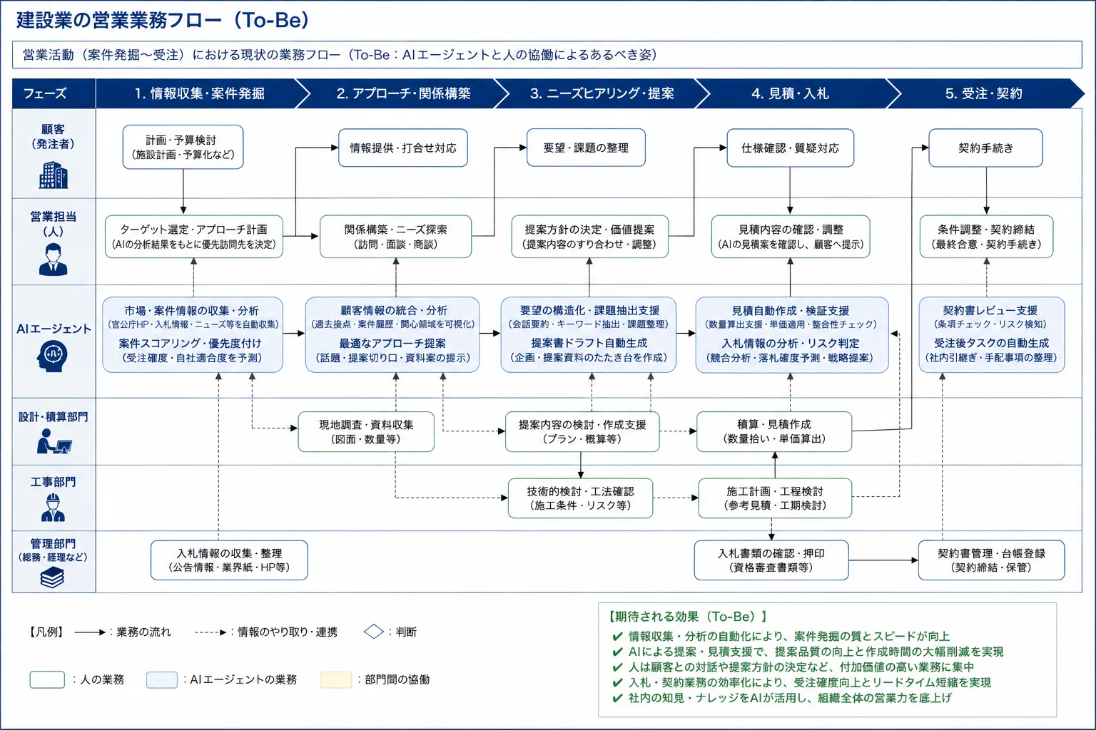 業務フロー設計AIエージェントで生成された建設業 営業業務の TO-BE 業務フロー図(AI エージェントとの協働を含む BPMN 形式)