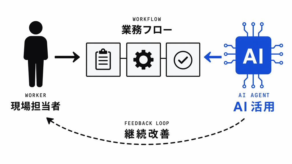 現場担当者が業務フローを介して AI エージェントと協働する概念図