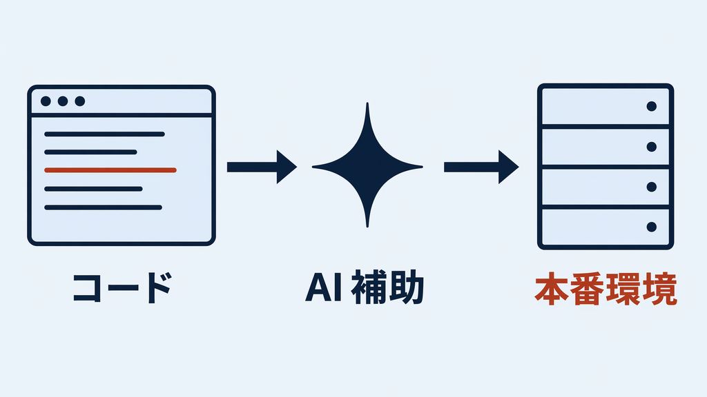 コードから AI 補助を経て本番環境へデプロイされる開発業務の概念図
