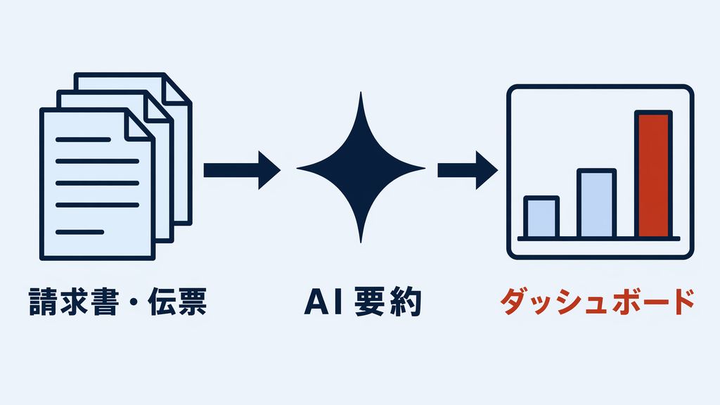 請求書から AI 要約を経てダッシュボードに集約される事務業務の概念図