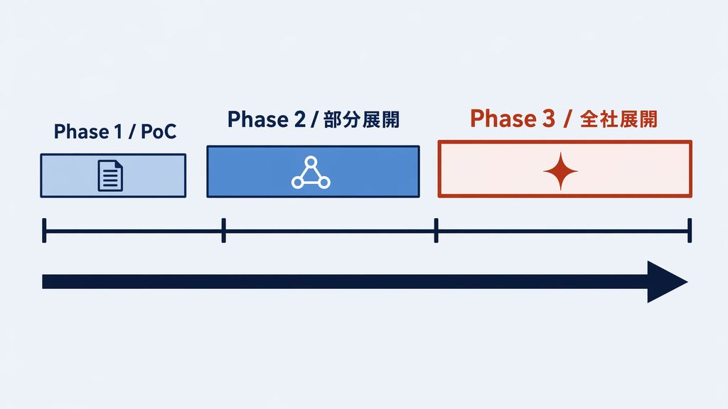 PoC から部分展開を経て全社展開に至るロードマップの概念図